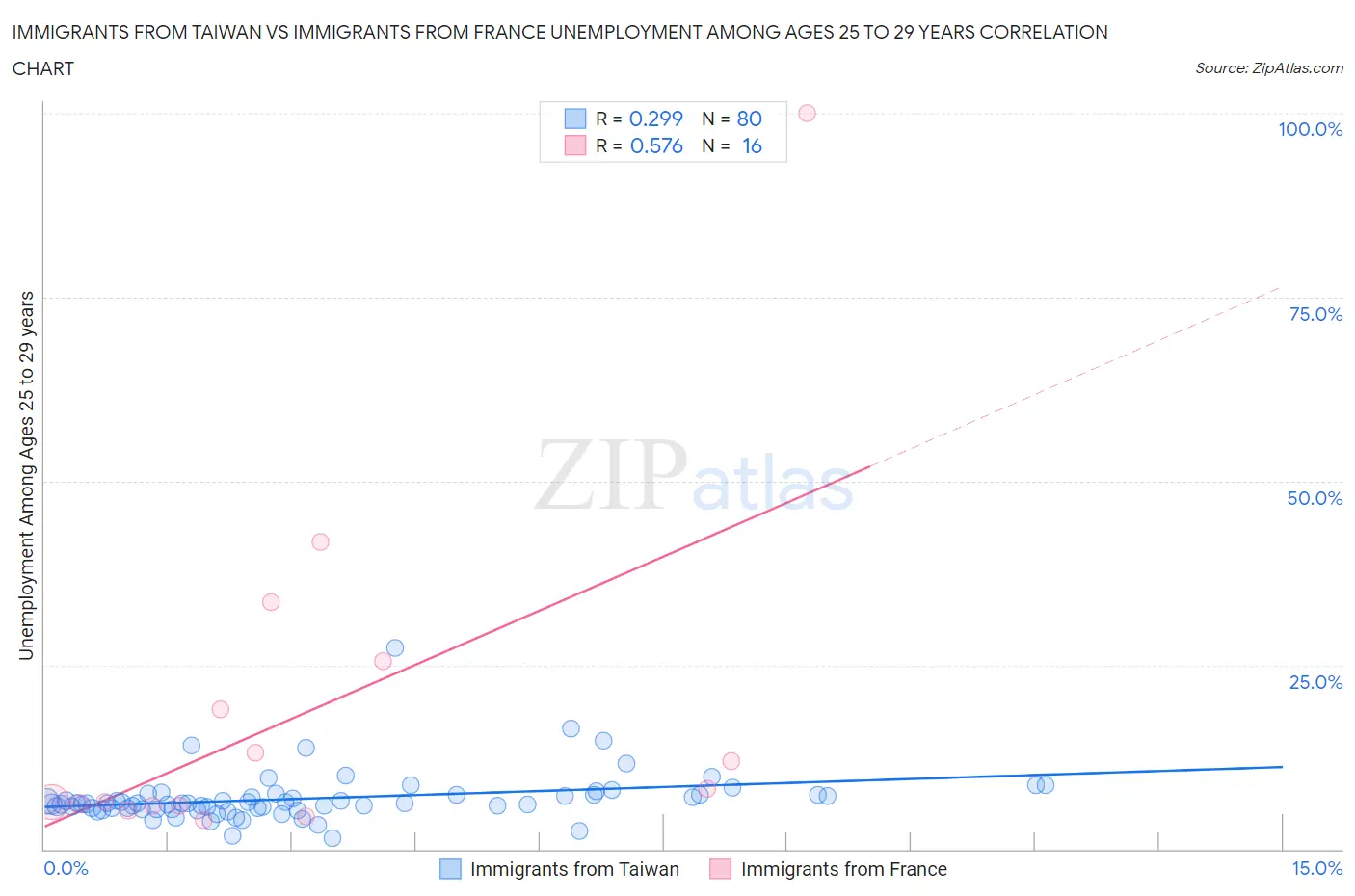 Immigrants from Taiwan vs Immigrants from France Unemployment Among Ages 25 to 29 years