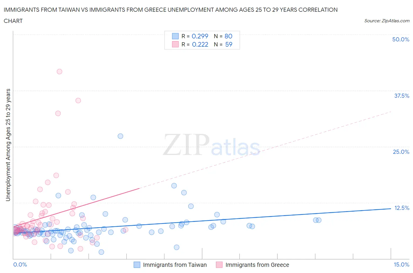 Immigrants from Taiwan vs Immigrants from Greece Unemployment Among Ages 25 to 29 years