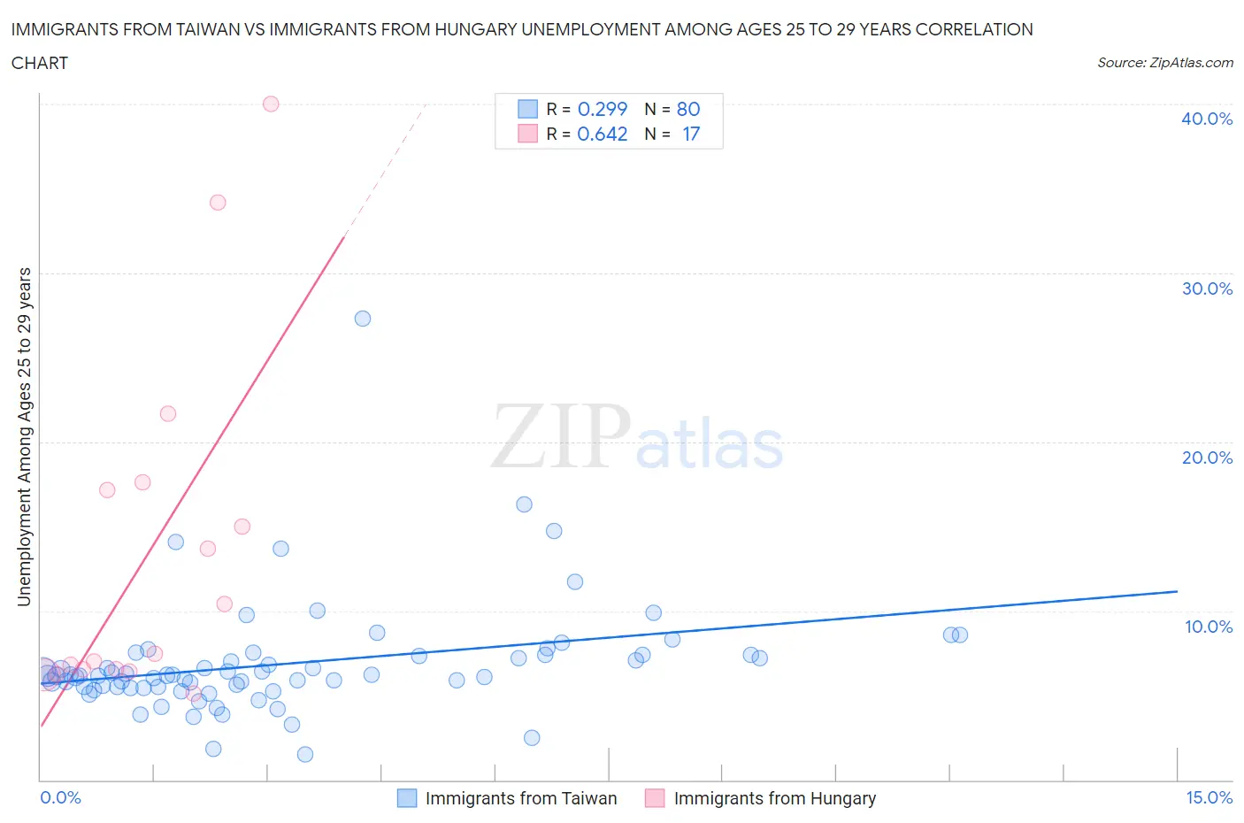 Immigrants from Taiwan vs Immigrants from Hungary Unemployment Among Ages 25 to 29 years