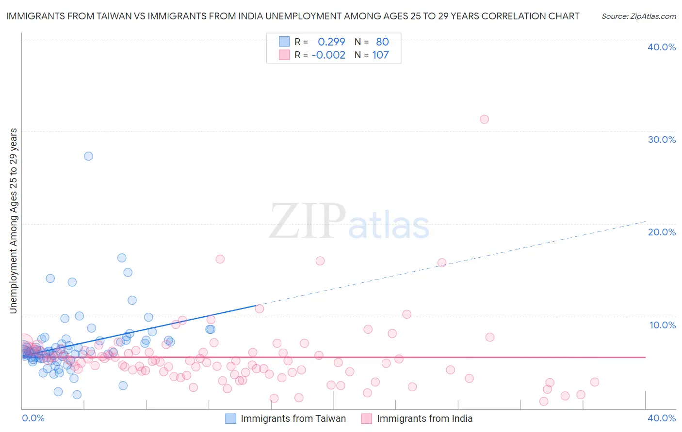 Immigrants from Taiwan vs Immigrants from India Unemployment Among Ages 25 to 29 years