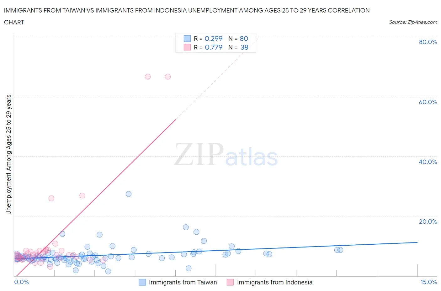 Immigrants from Taiwan vs Immigrants from Indonesia Unemployment Among Ages 25 to 29 years