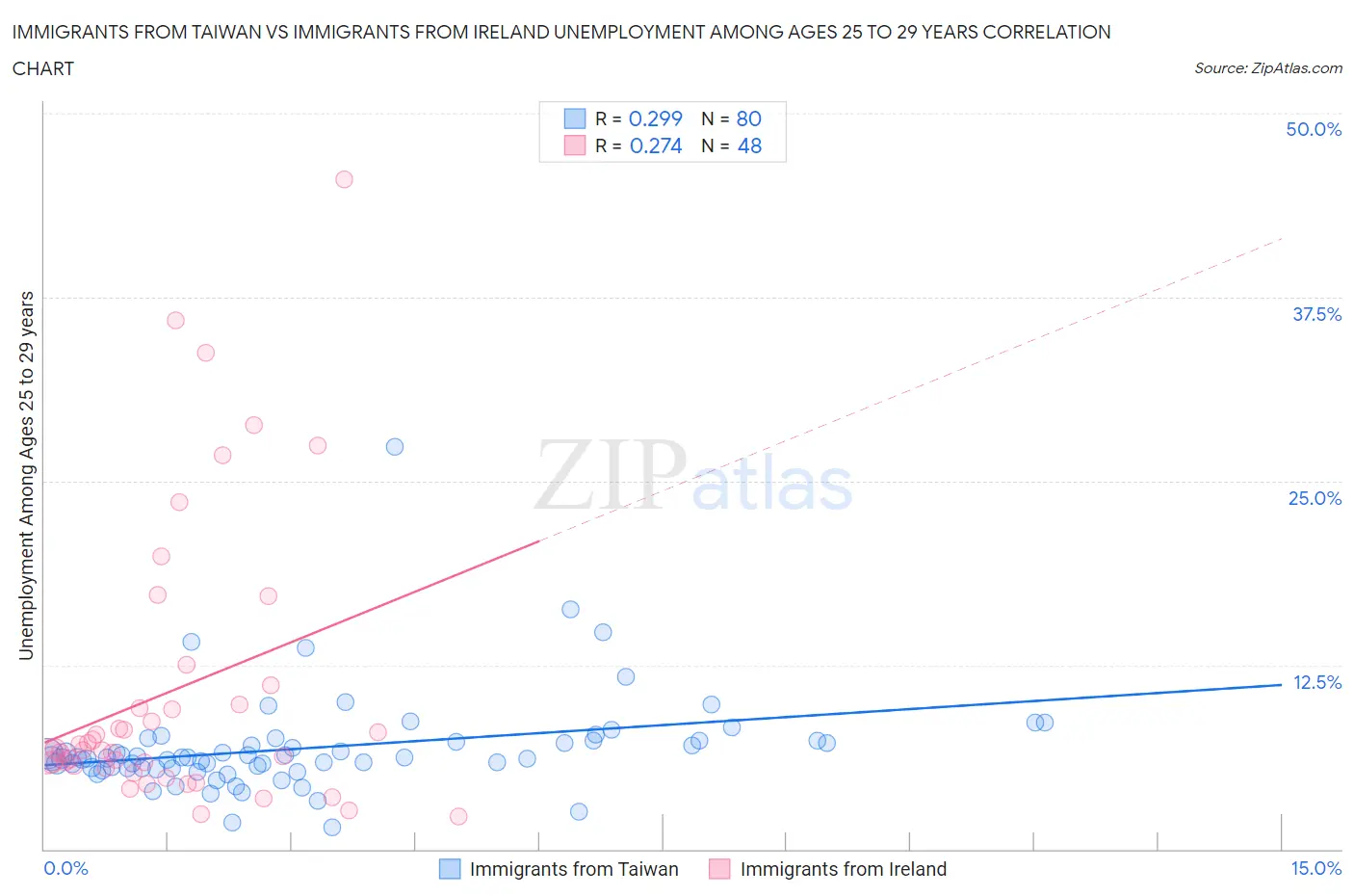 Immigrants from Taiwan vs Immigrants from Ireland Unemployment Among Ages 25 to 29 years