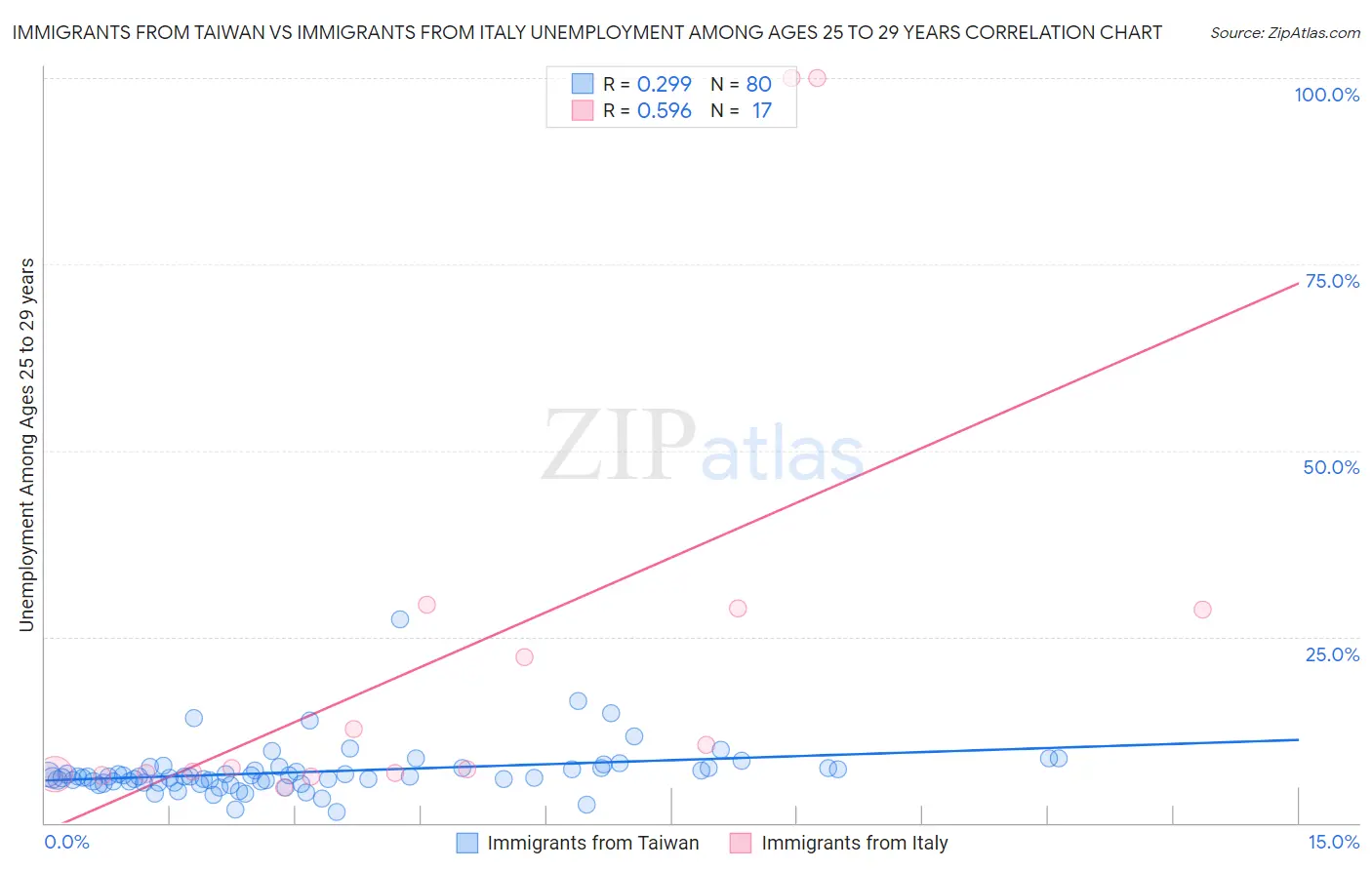 Immigrants from Taiwan vs Immigrants from Italy Unemployment Among Ages 25 to 29 years
