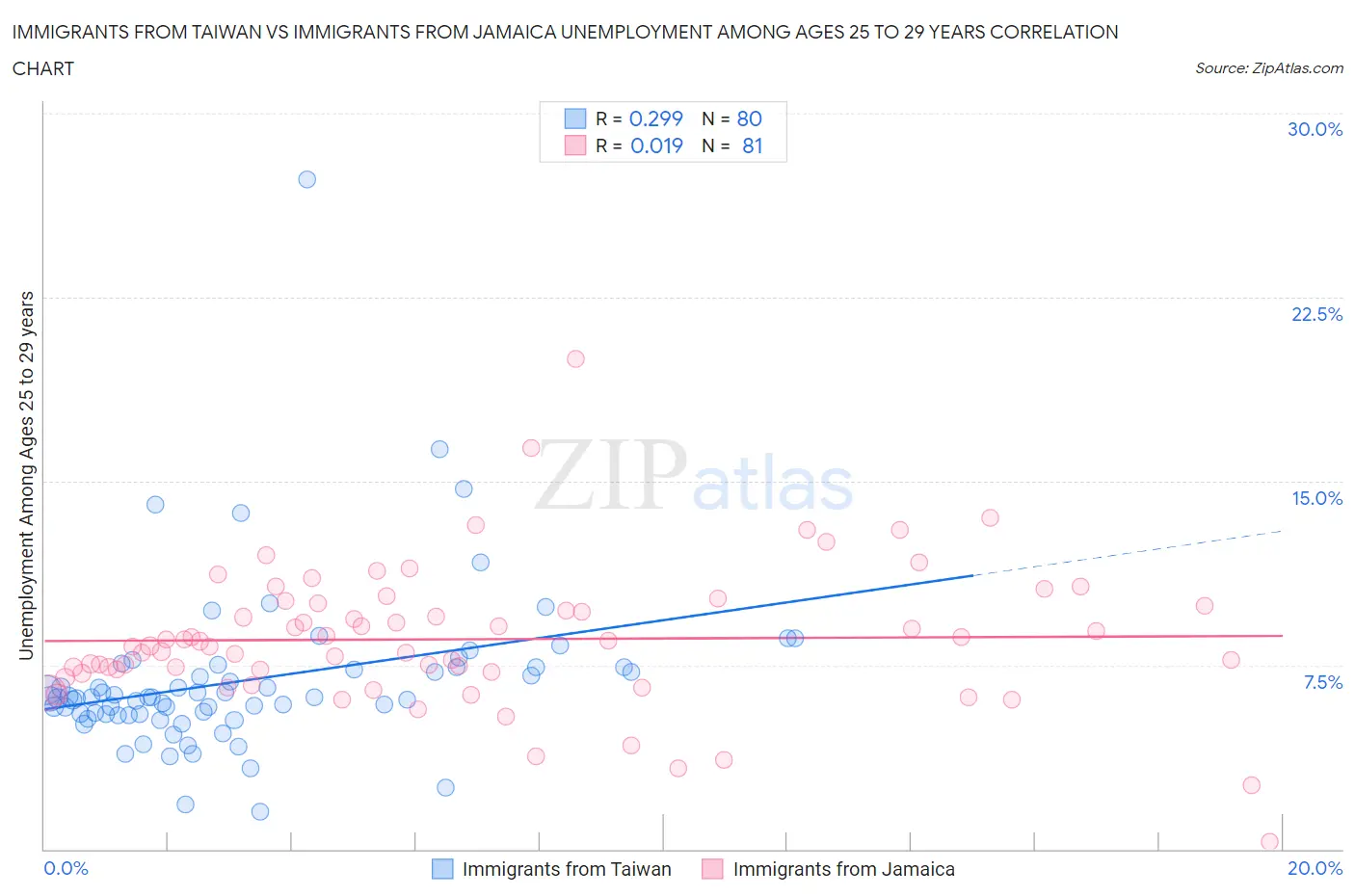 Immigrants from Taiwan vs Immigrants from Jamaica Unemployment Among Ages 25 to 29 years