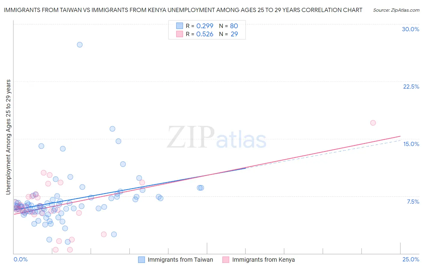 Immigrants from Taiwan vs Immigrants from Kenya Unemployment Among Ages 25 to 29 years