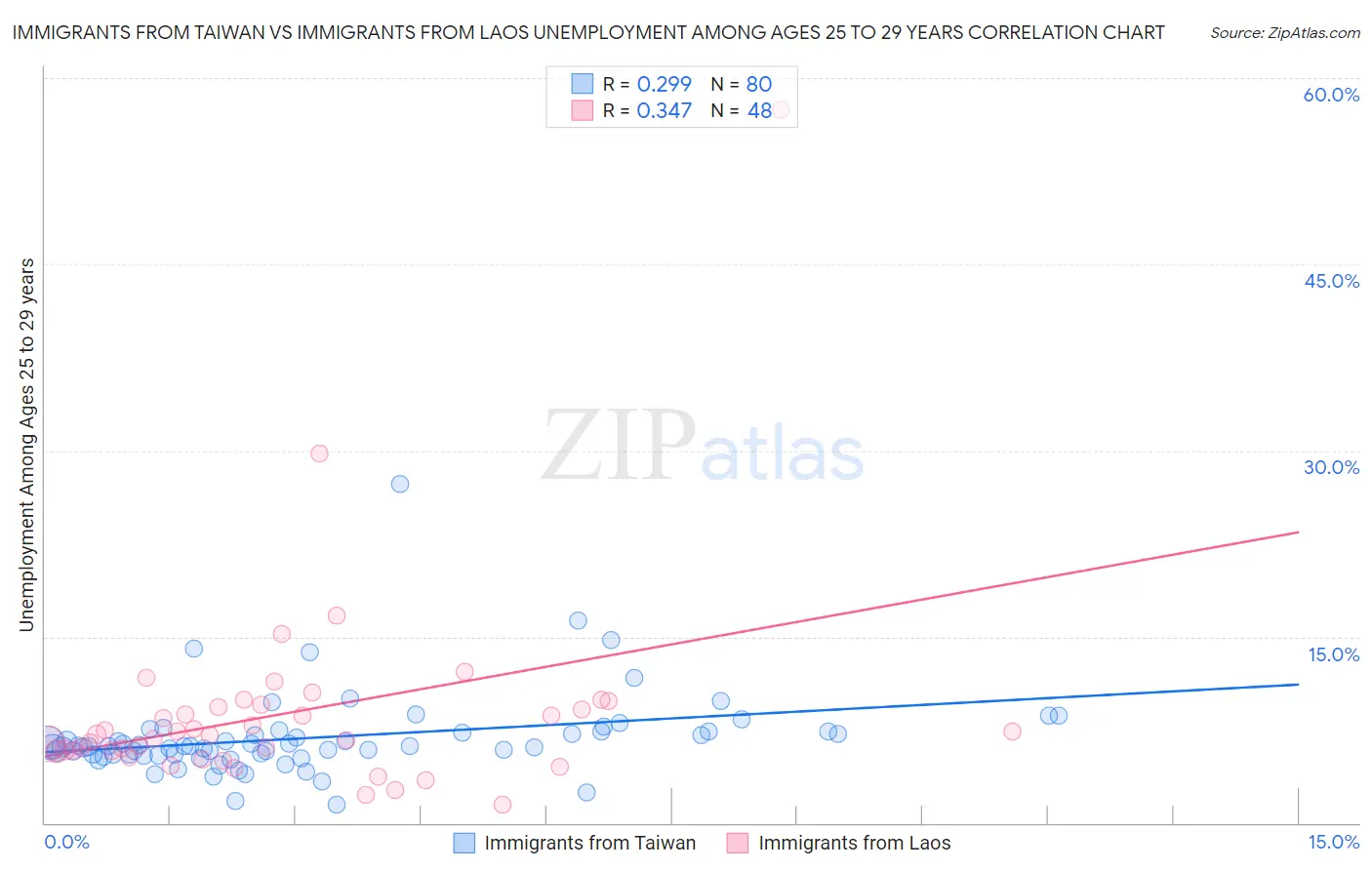 Immigrants from Taiwan vs Immigrants from Laos Unemployment Among Ages 25 to 29 years