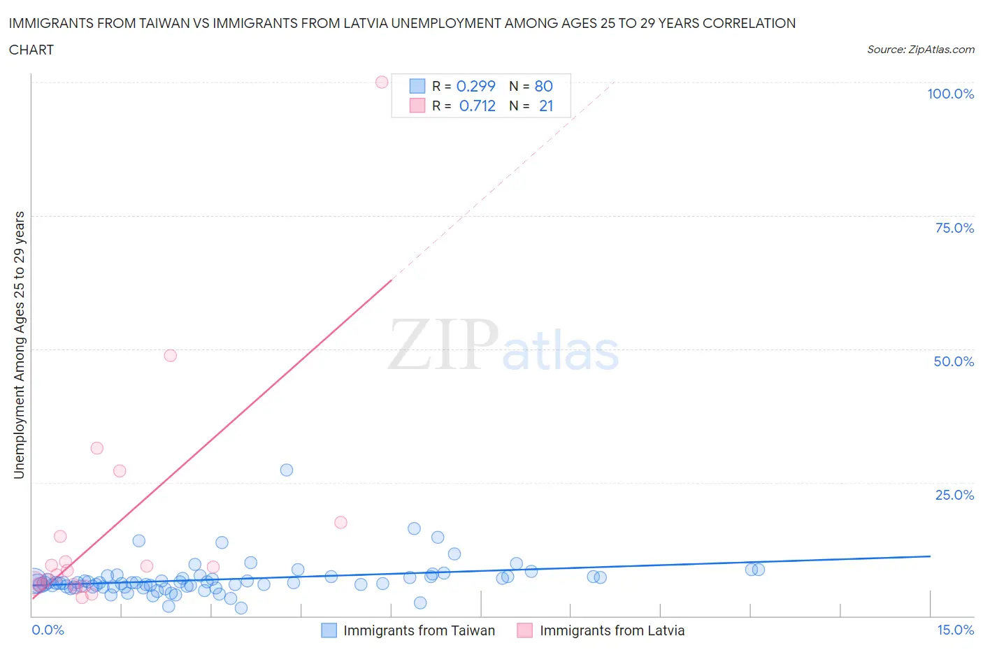 Immigrants from Taiwan vs Immigrants from Latvia Unemployment Among Ages 25 to 29 years