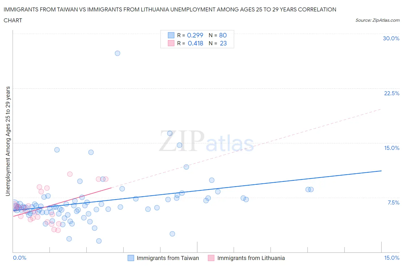 Immigrants from Taiwan vs Immigrants from Lithuania Unemployment Among Ages 25 to 29 years