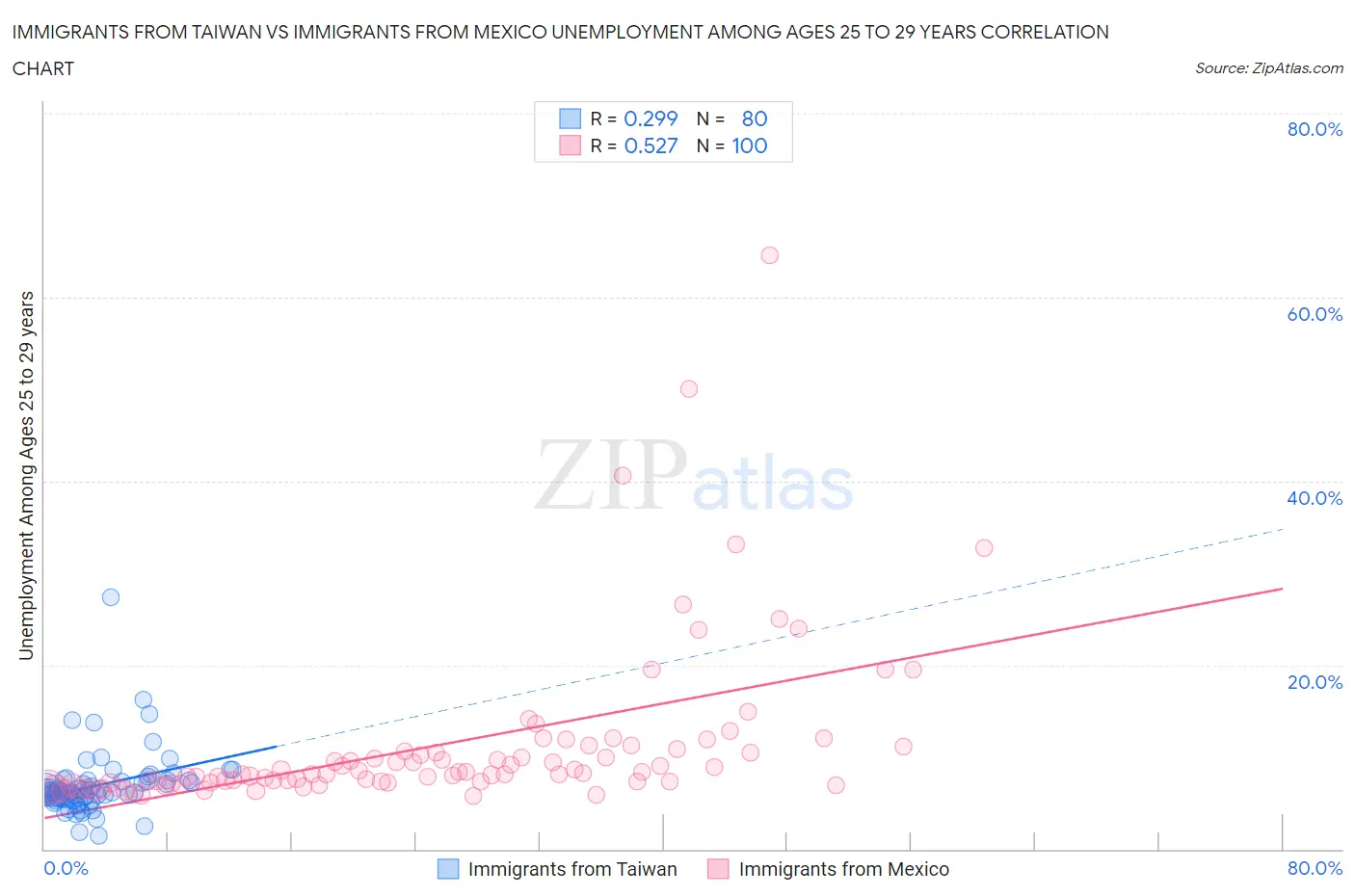 Immigrants from Taiwan vs Immigrants from Mexico Unemployment Among Ages 25 to 29 years