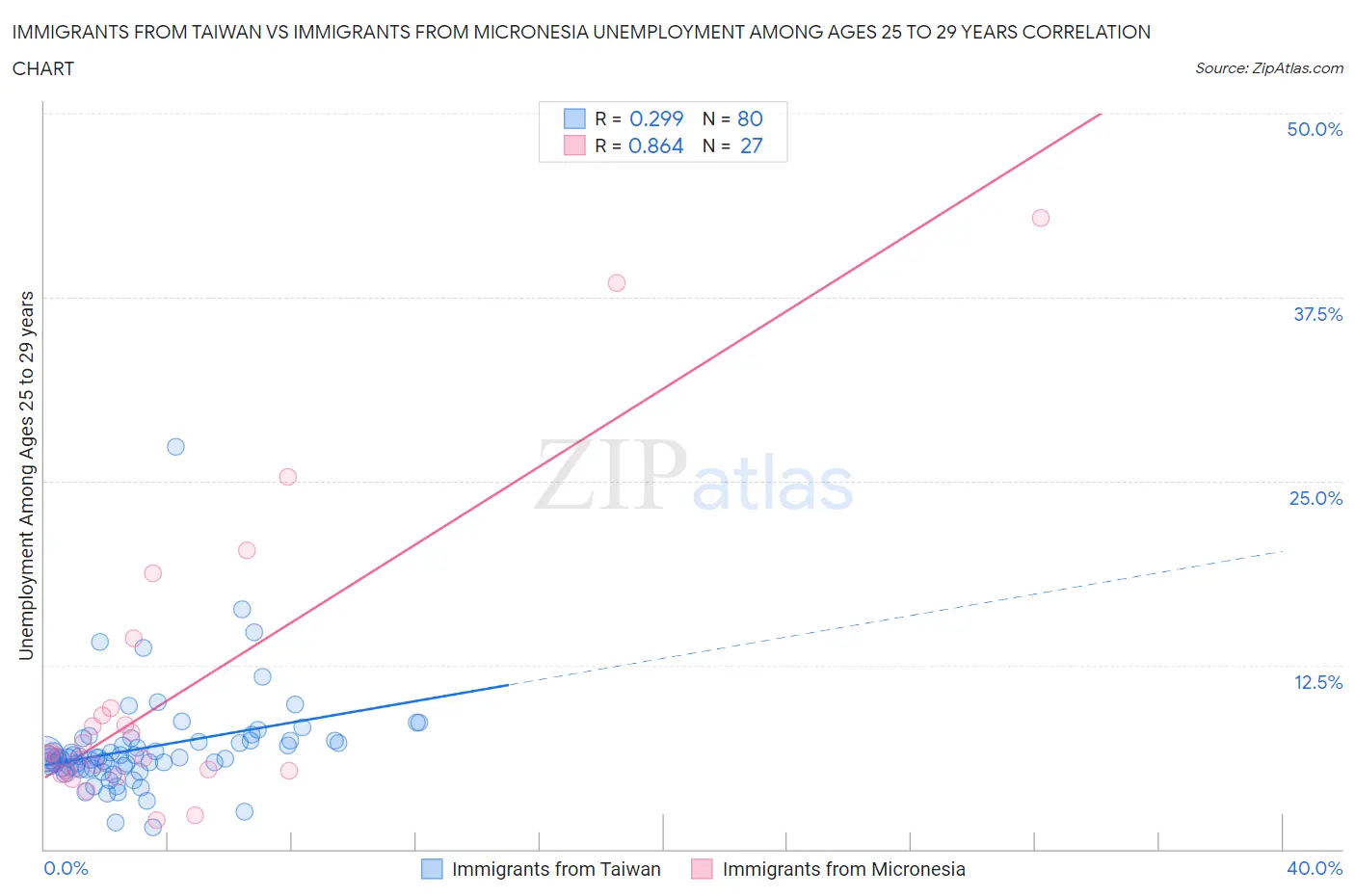 Immigrants from Taiwan vs Immigrants from Micronesia Unemployment Among Ages 25 to 29 years