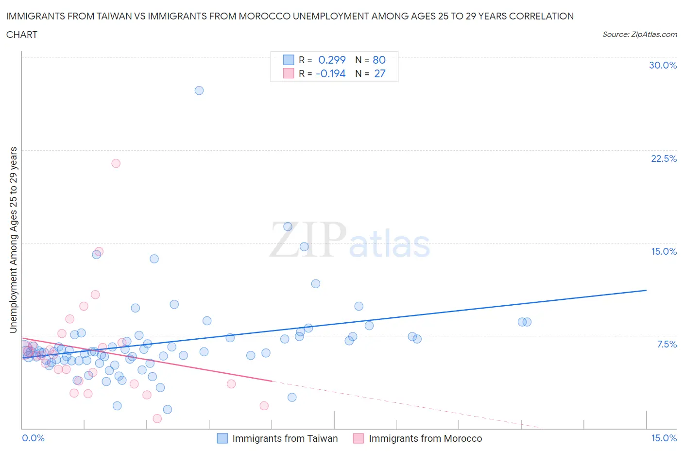 Immigrants from Taiwan vs Immigrants from Morocco Unemployment Among Ages 25 to 29 years