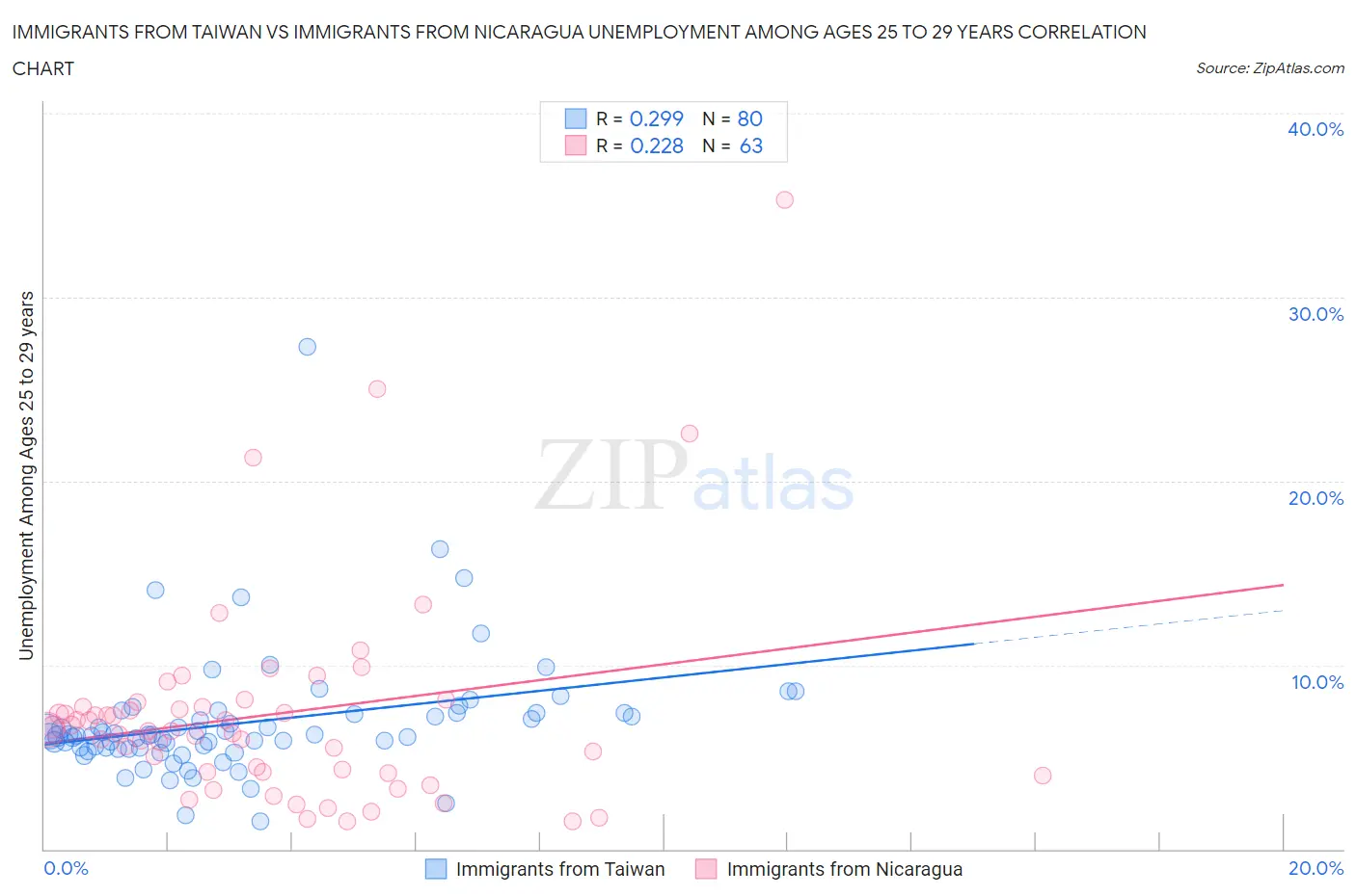 Immigrants from Taiwan vs Immigrants from Nicaragua Unemployment Among Ages 25 to 29 years