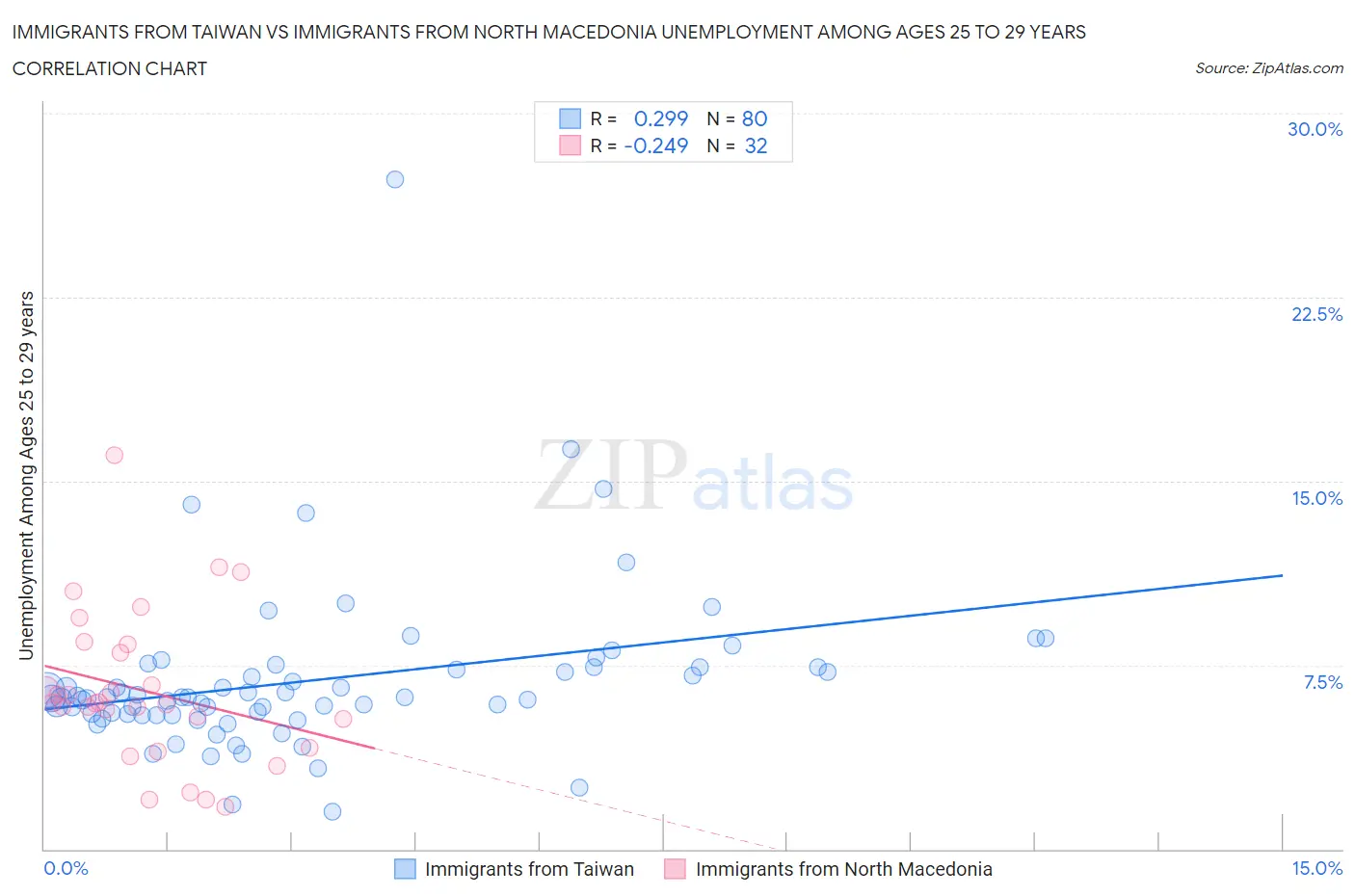 Immigrants from Taiwan vs Immigrants from North Macedonia Unemployment Among Ages 25 to 29 years