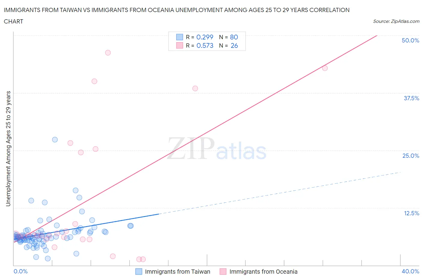 Immigrants from Taiwan vs Immigrants from Oceania Unemployment Among Ages 25 to 29 years