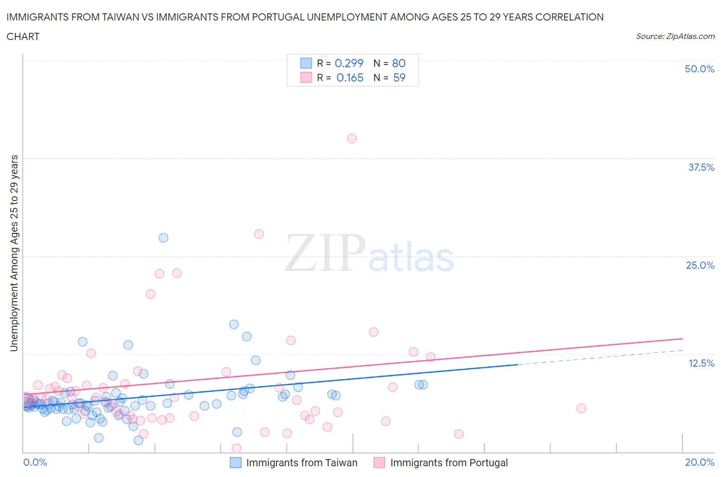 Immigrants from Taiwan vs Immigrants from Portugal Unemployment Among Ages 25 to 29 years