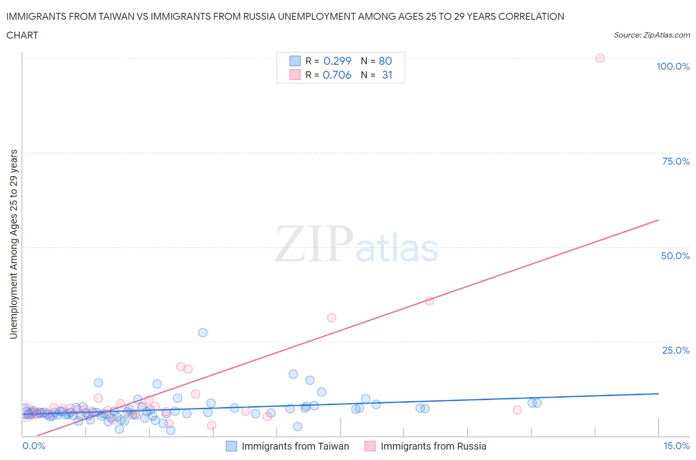 Immigrants from Taiwan vs Immigrants from Russia Unemployment Among Ages 25 to 29 years
