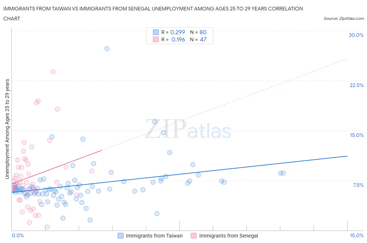 Immigrants from Taiwan vs Immigrants from Senegal Unemployment Among Ages 25 to 29 years