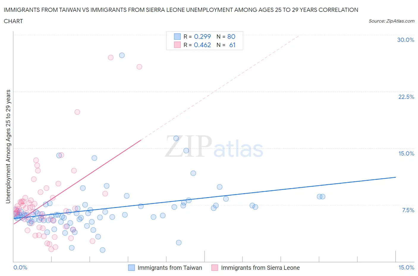 Immigrants from Taiwan vs Immigrants from Sierra Leone Unemployment Among Ages 25 to 29 years