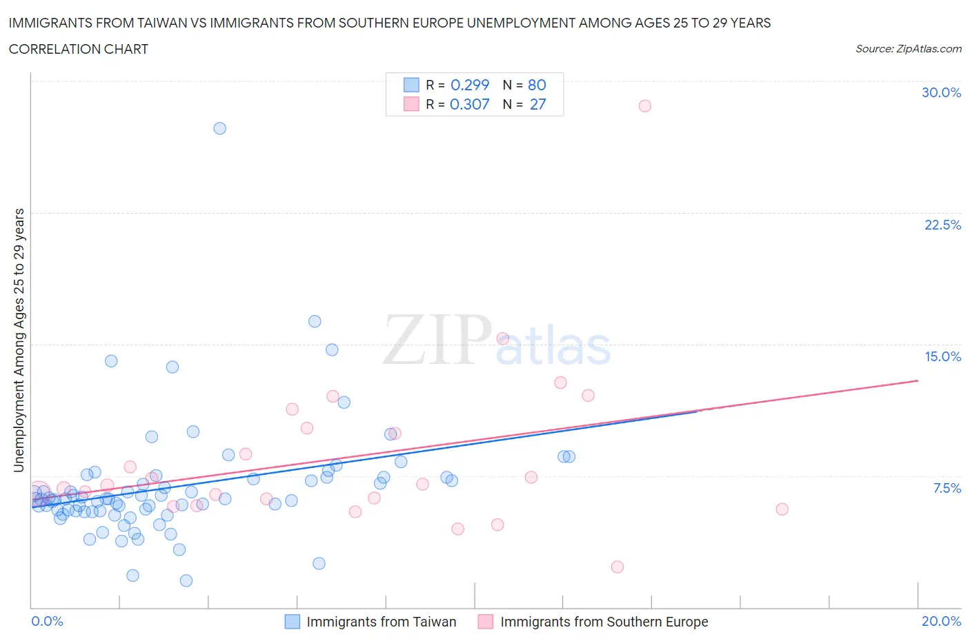 Immigrants from Taiwan vs Immigrants from Southern Europe Unemployment Among Ages 25 to 29 years