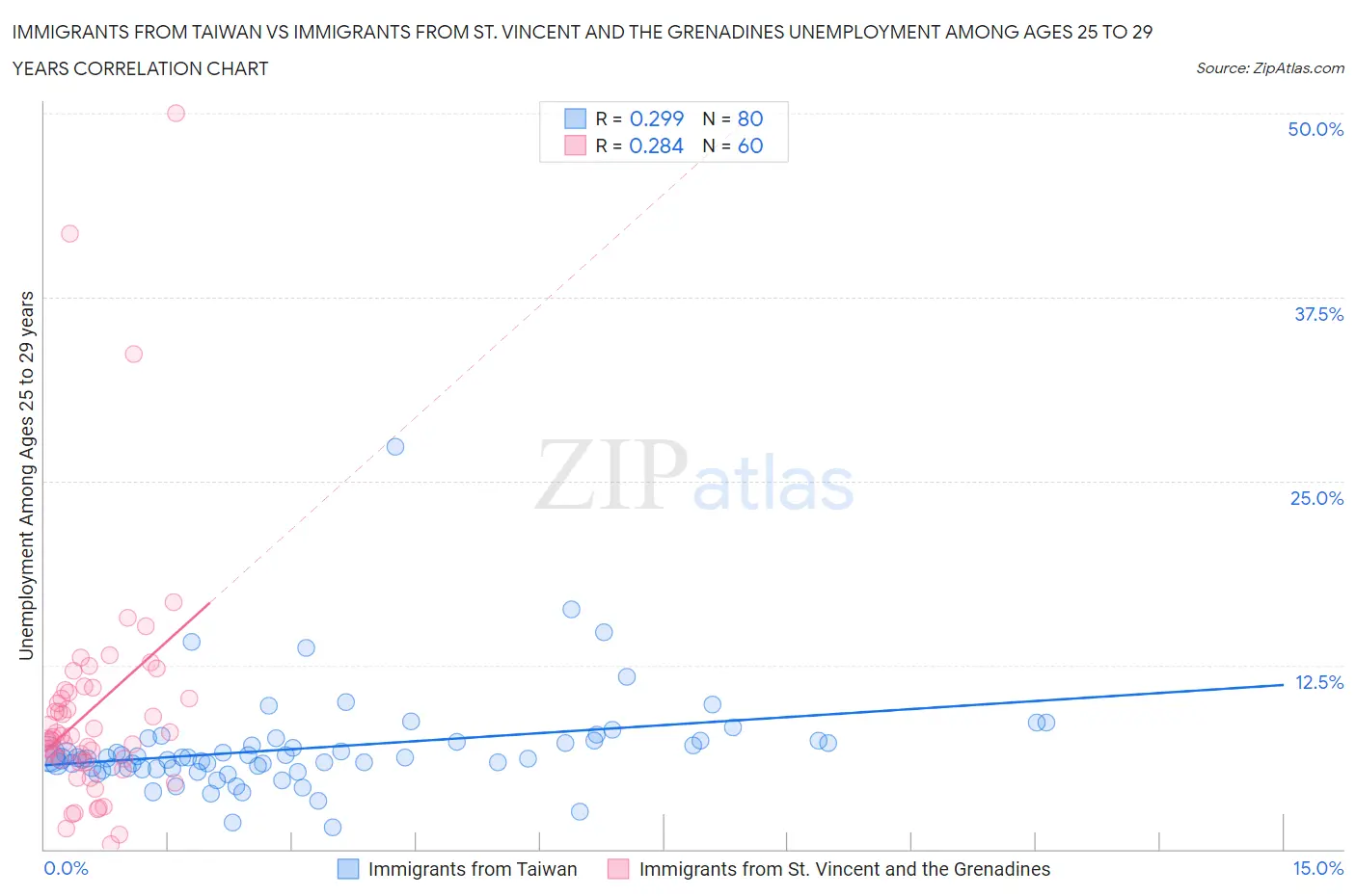 Immigrants from Taiwan vs Immigrants from St. Vincent and the Grenadines Unemployment Among Ages 25 to 29 years