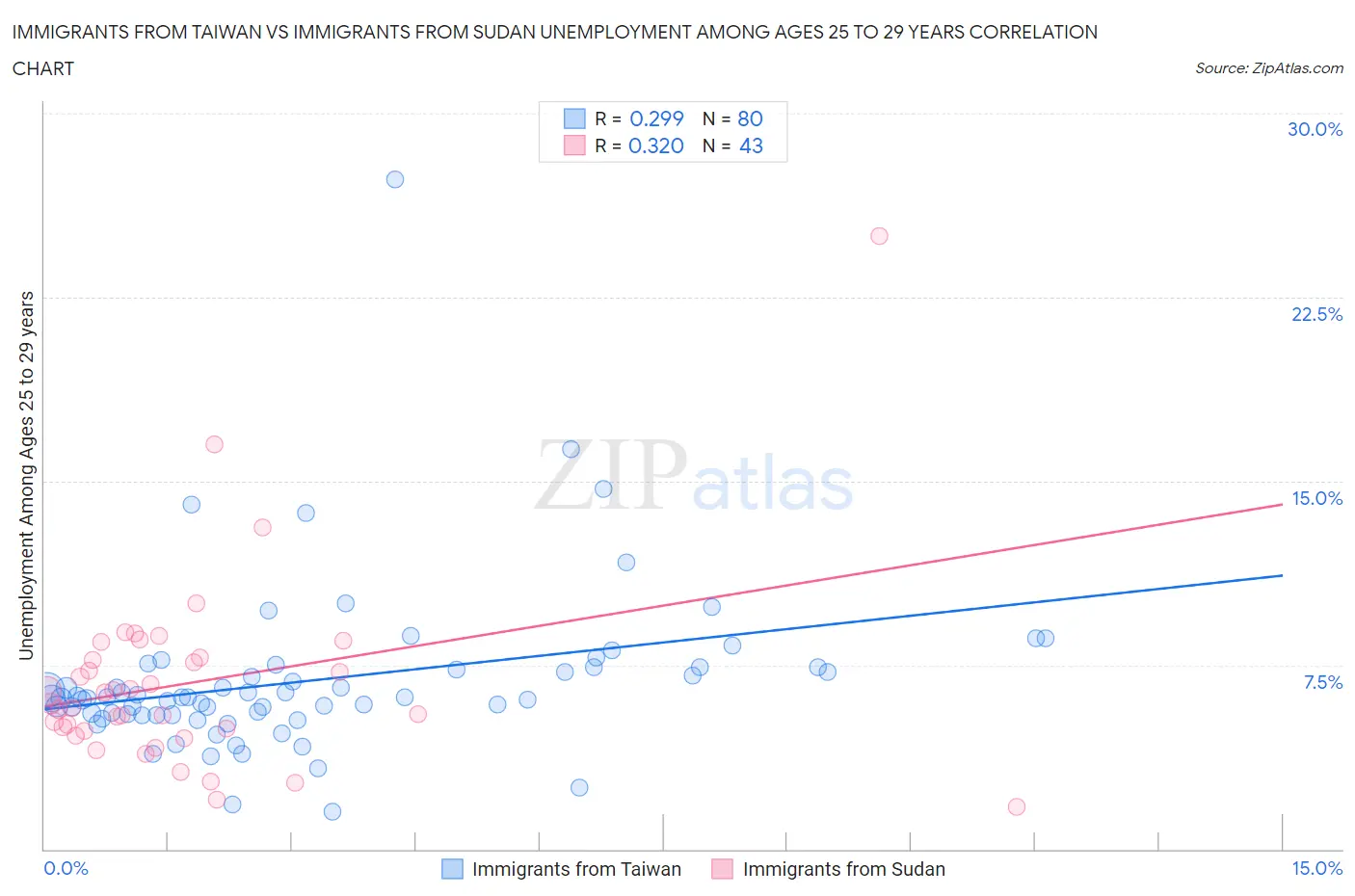 Immigrants from Taiwan vs Immigrants from Sudan Unemployment Among Ages 25 to 29 years