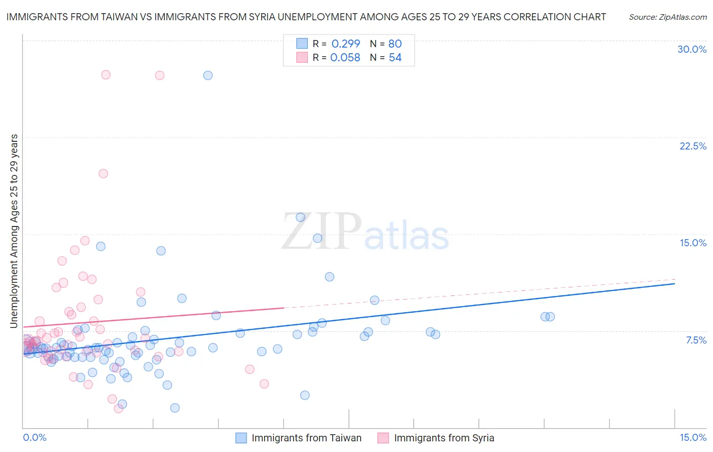Immigrants from Taiwan vs Immigrants from Syria Unemployment Among Ages 25 to 29 years