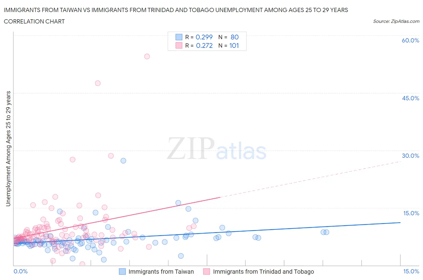 Immigrants from Taiwan vs Immigrants from Trinidad and Tobago Unemployment Among Ages 25 to 29 years