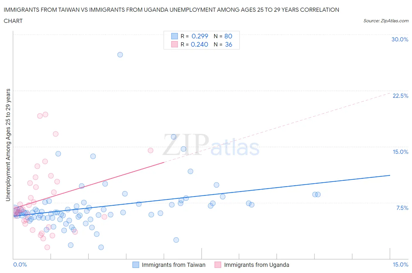 Immigrants from Taiwan vs Immigrants from Uganda Unemployment Among Ages 25 to 29 years