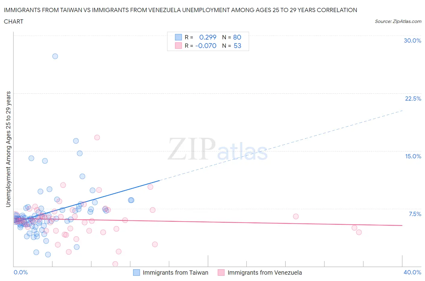 Immigrants from Taiwan vs Immigrants from Venezuela Unemployment Among Ages 25 to 29 years