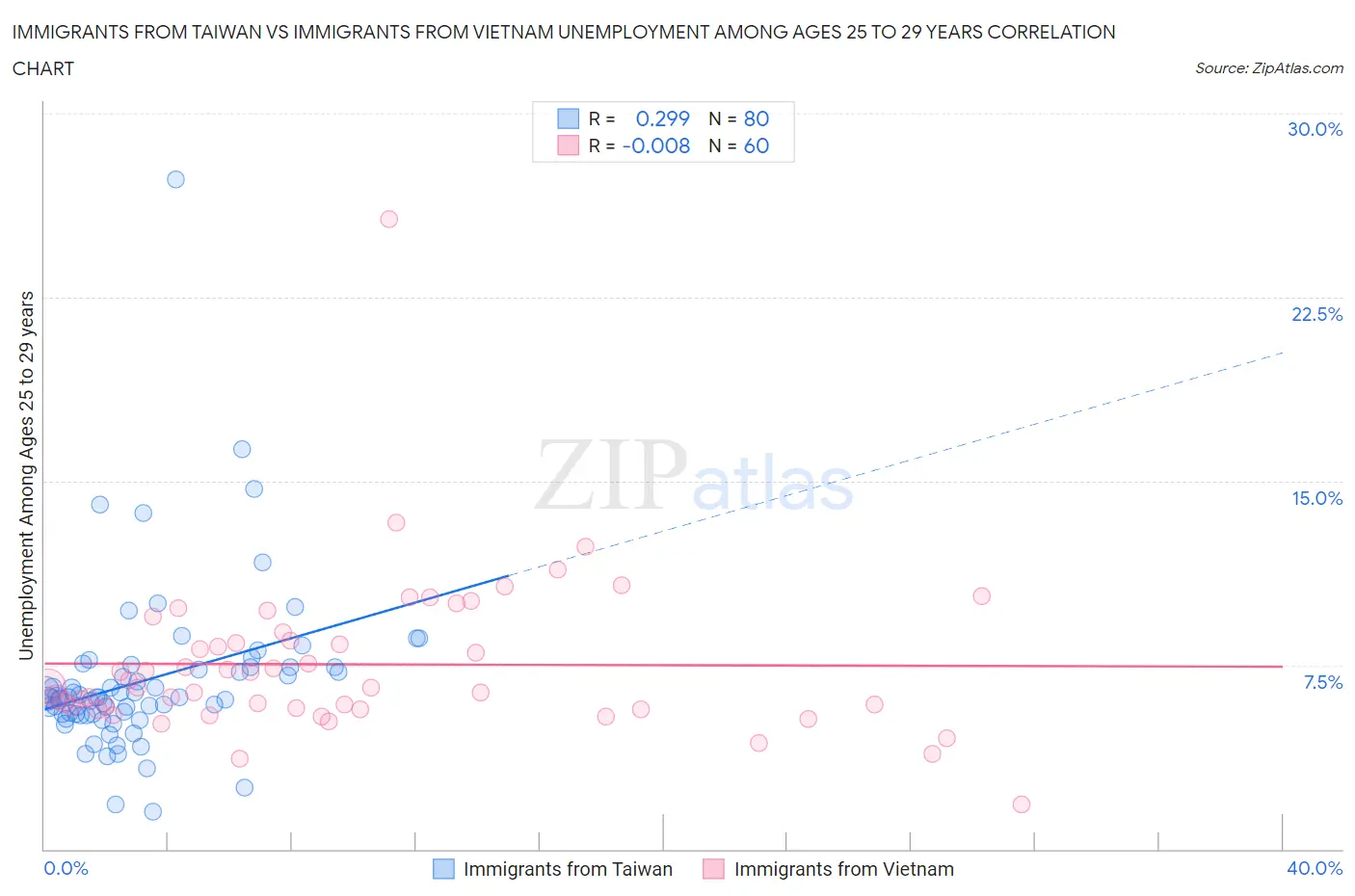Immigrants from Taiwan vs Immigrants from Vietnam Unemployment Among Ages 25 to 29 years