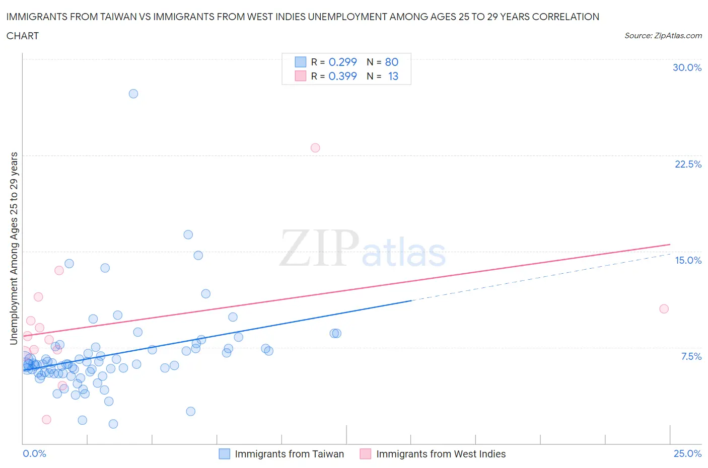 Immigrants from Taiwan vs Immigrants from West Indies Unemployment Among Ages 25 to 29 years