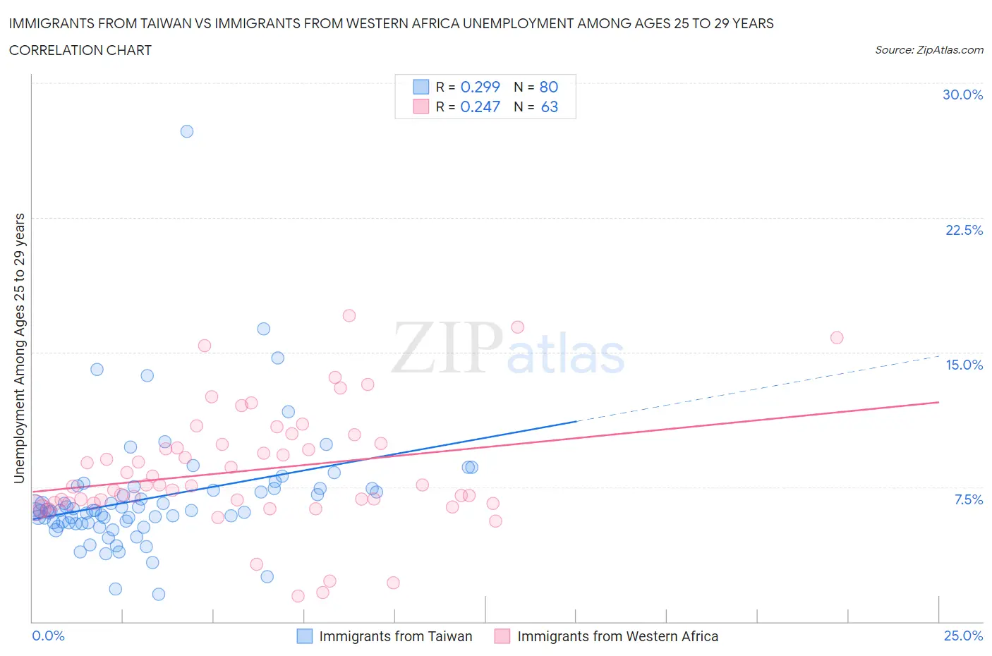 Immigrants from Taiwan vs Immigrants from Western Africa Unemployment Among Ages 25 to 29 years