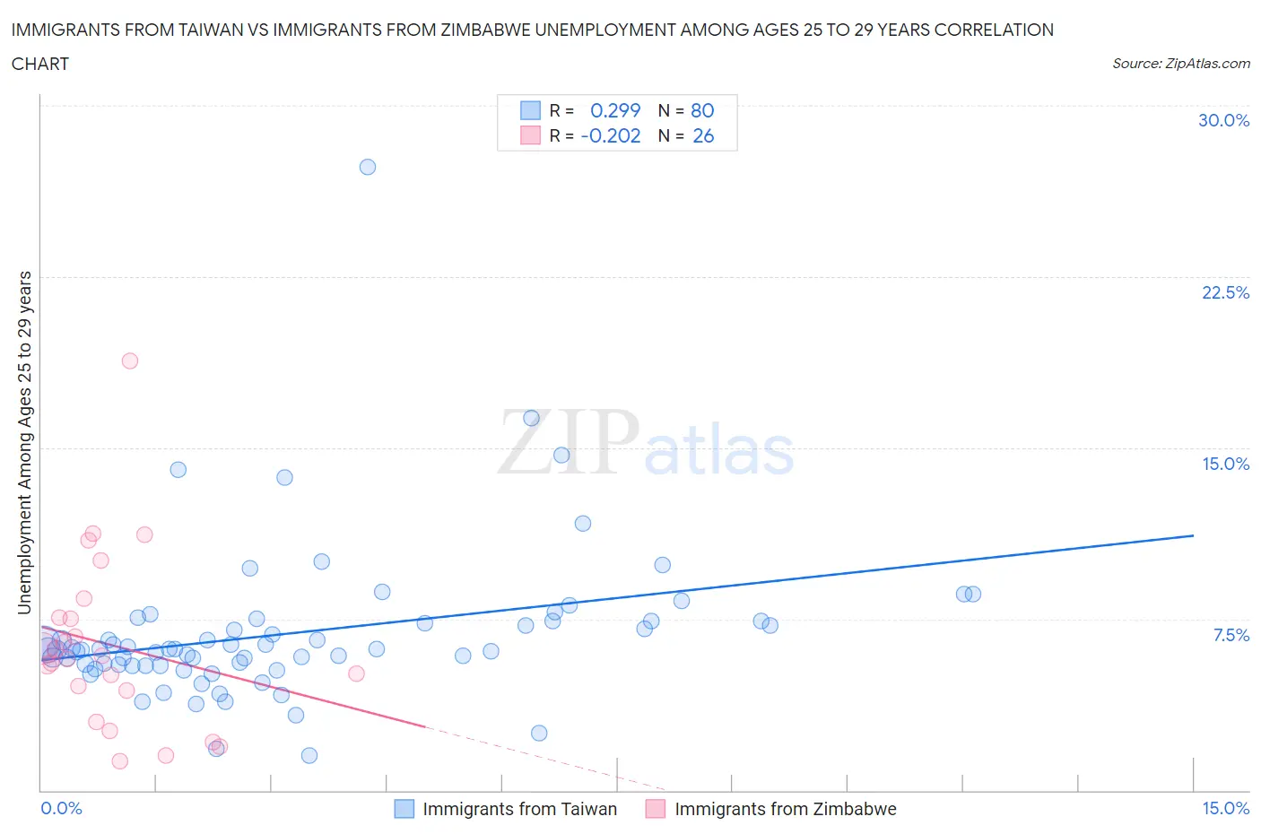 Immigrants from Taiwan vs Immigrants from Zimbabwe Unemployment Among Ages 25 to 29 years