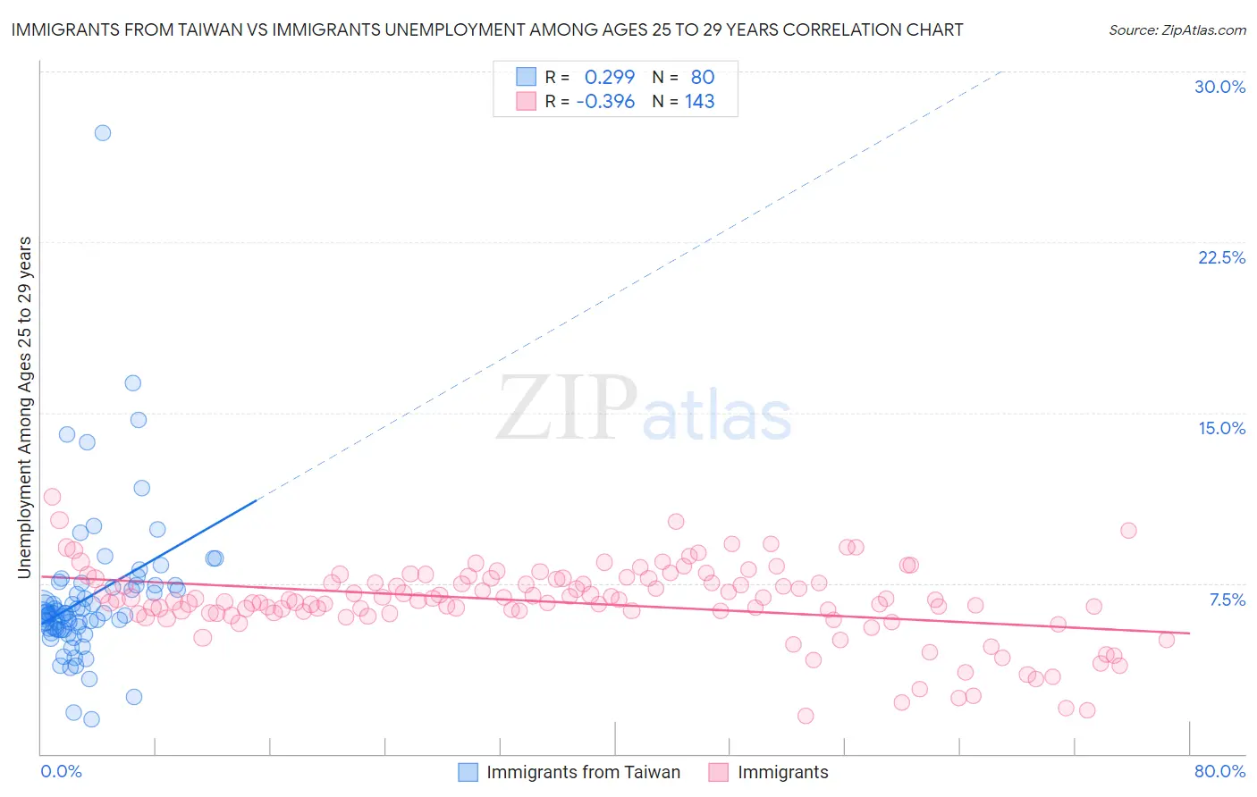 Immigrants from Taiwan vs Immigrants Unemployment Among Ages 25 to 29 years