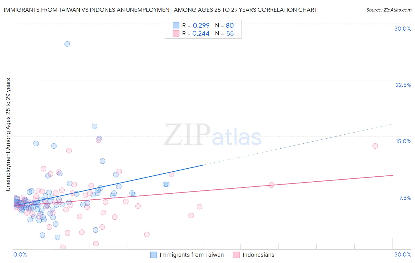 Immigrants from Taiwan vs Indonesian Unemployment Among Ages 25 to 29 years