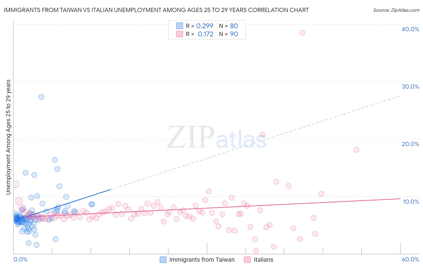 Immigrants from Taiwan vs Italian Unemployment Among Ages 25 to 29 years