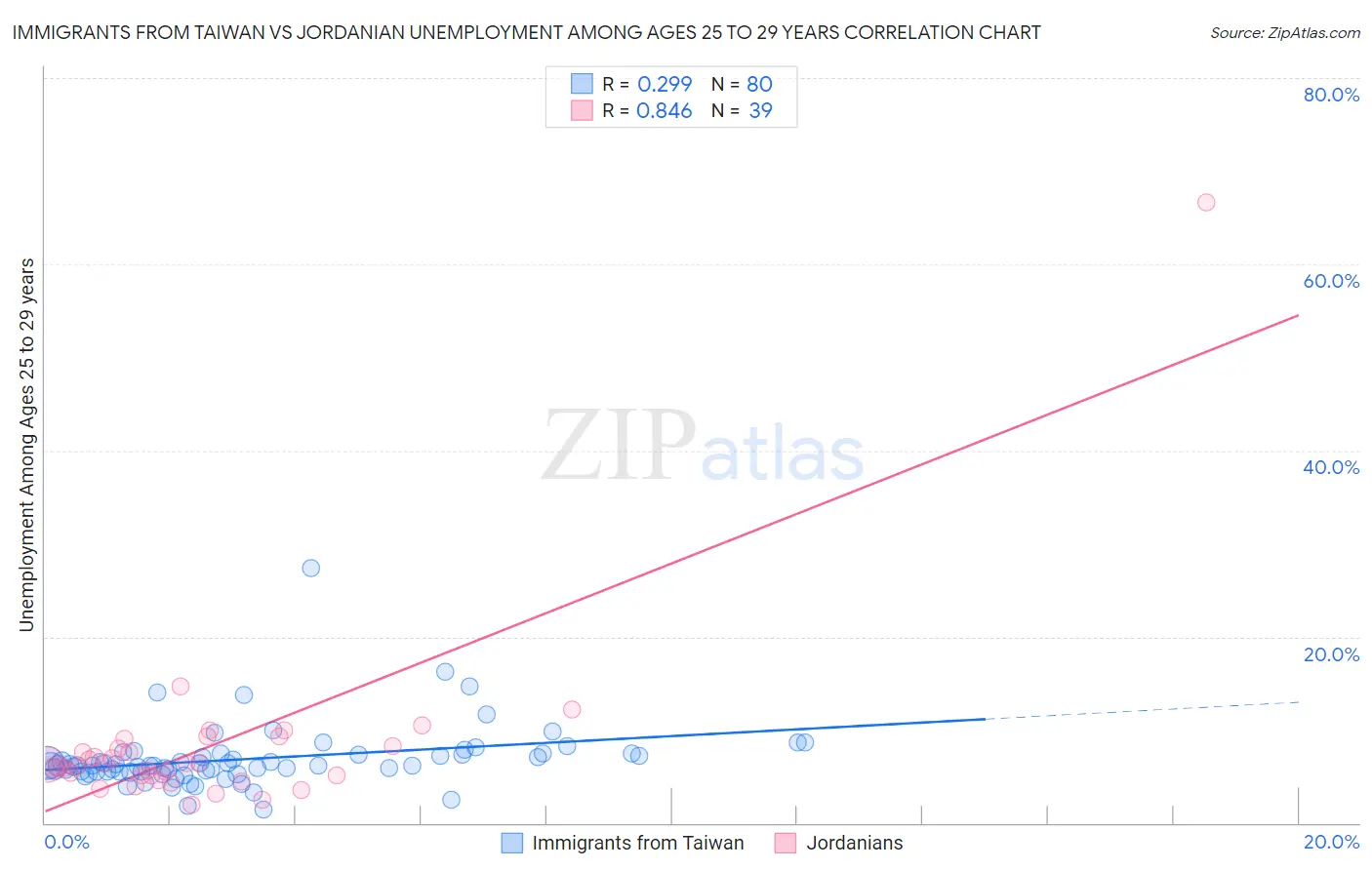 Immigrants from Taiwan vs Jordanian Unemployment Among Ages 25 to 29 years