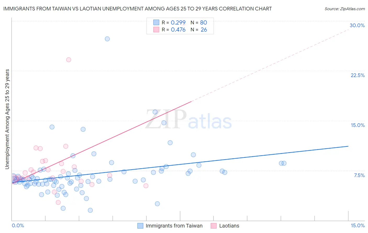 Immigrants from Taiwan vs Laotian Unemployment Among Ages 25 to 29 years