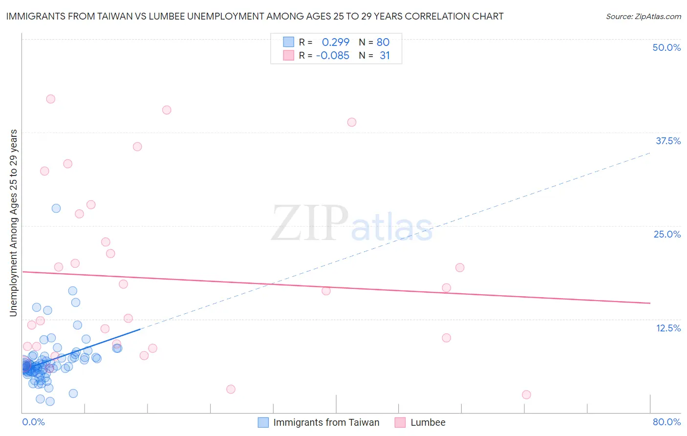 Immigrants from Taiwan vs Lumbee Unemployment Among Ages 25 to 29 years