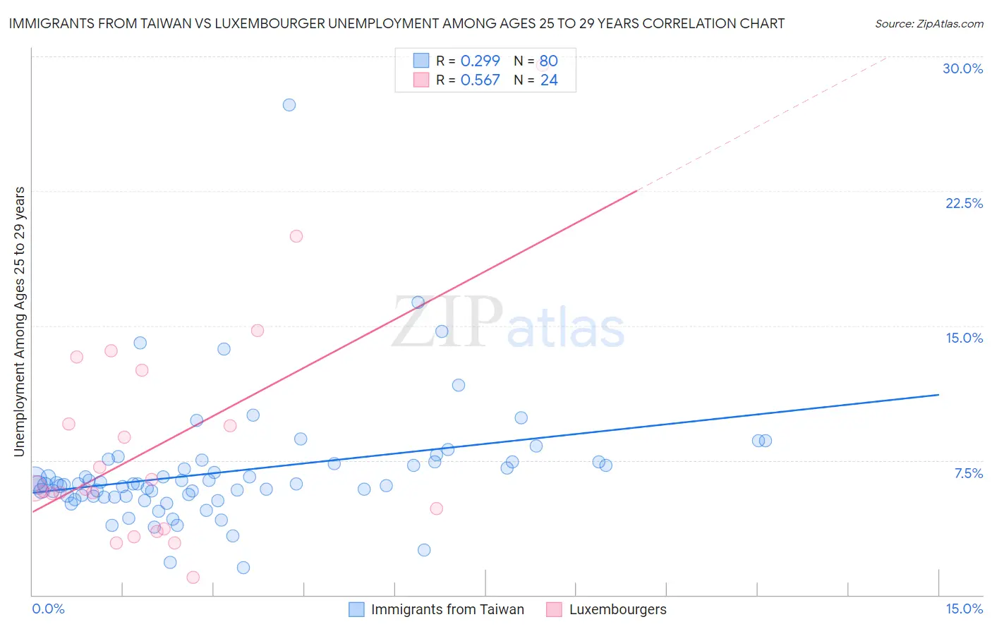 Immigrants from Taiwan vs Luxembourger Unemployment Among Ages 25 to 29 years