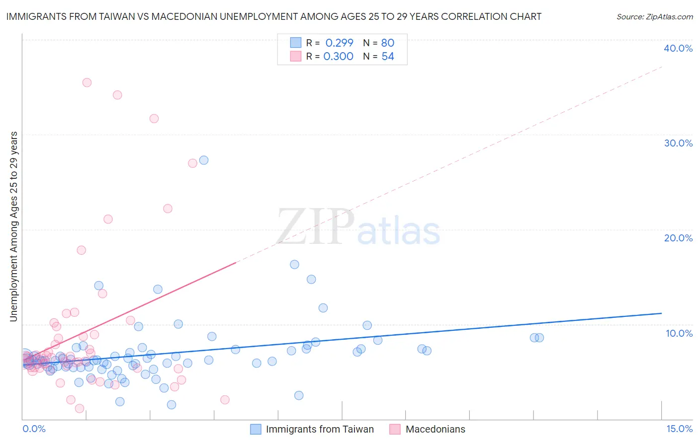Immigrants from Taiwan vs Macedonian Unemployment Among Ages 25 to 29 years