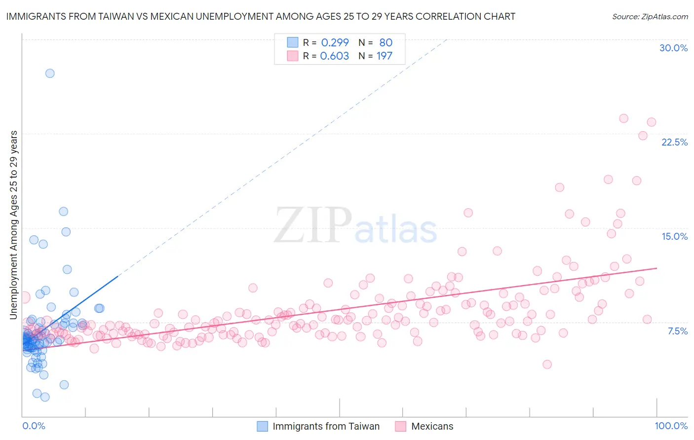 Immigrants from Taiwan vs Mexican Unemployment Among Ages 25 to 29 years