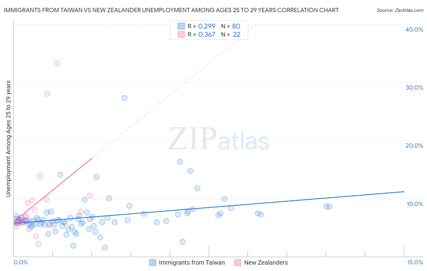 Immigrants from Taiwan vs New Zealander Unemployment Among Ages 25 to 29 years