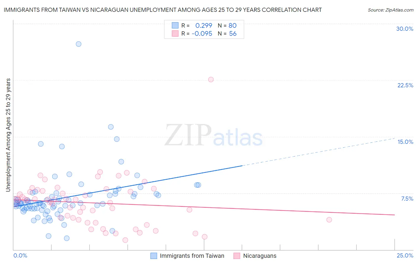 Immigrants from Taiwan vs Nicaraguan Unemployment Among Ages 25 to 29 years