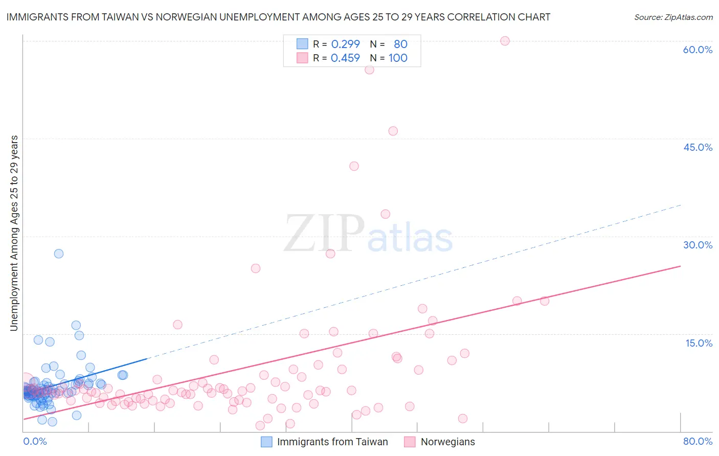 Immigrants from Taiwan vs Norwegian Unemployment Among Ages 25 to 29 years