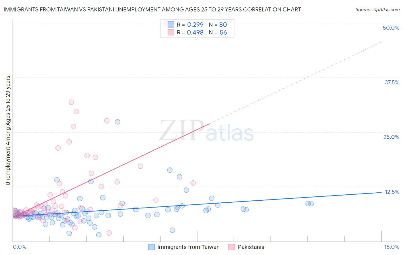 Immigrants from Taiwan vs Pakistani Unemployment Among Ages 25 to 29 years