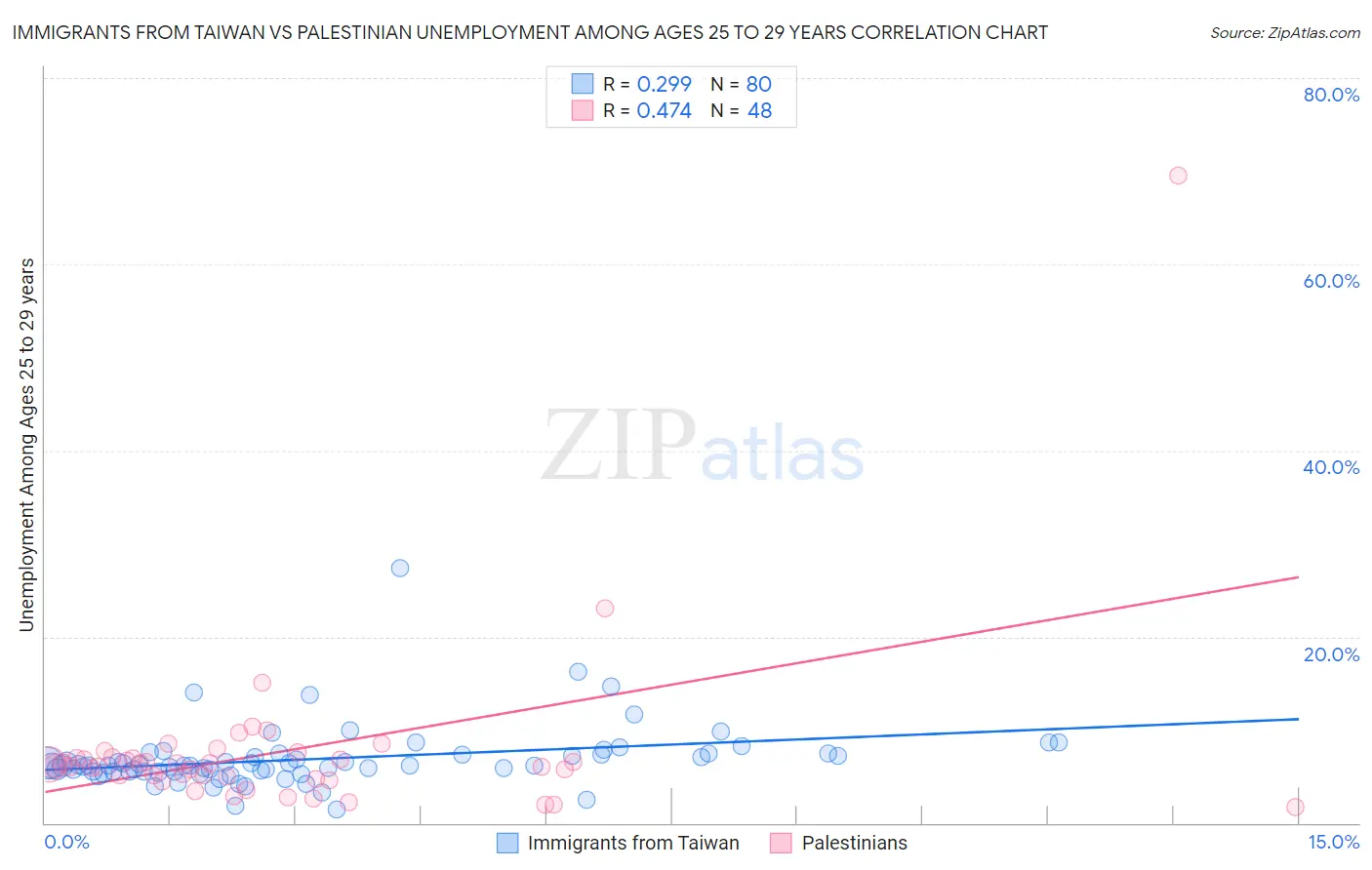 Immigrants from Taiwan vs Palestinian Unemployment Among Ages 25 to 29 years