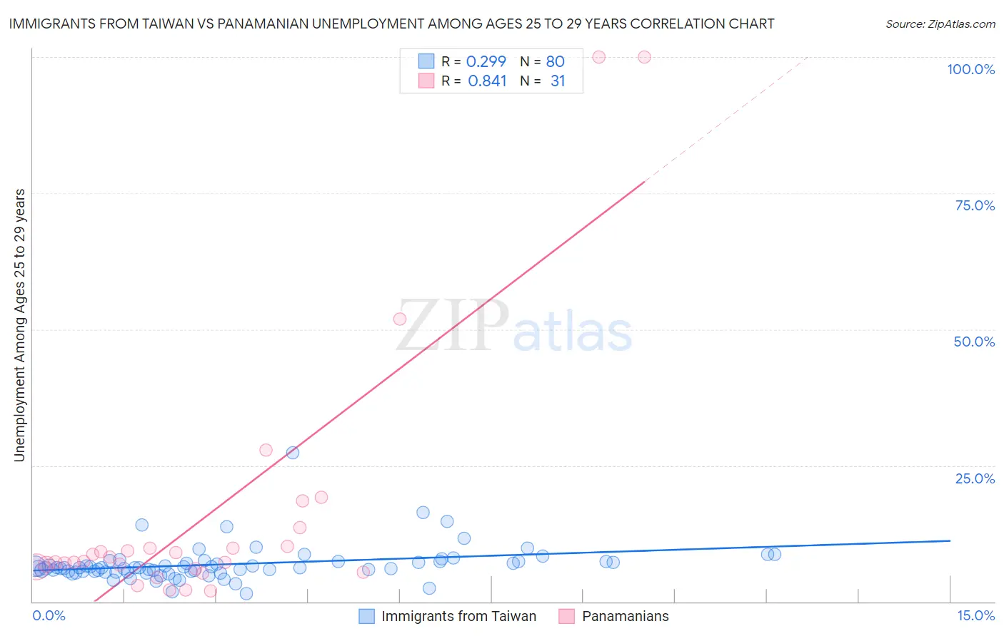 Immigrants from Taiwan vs Panamanian Unemployment Among Ages 25 to 29 years