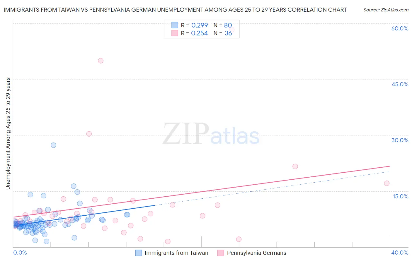 Immigrants from Taiwan vs Pennsylvania German Unemployment Among Ages 25 to 29 years