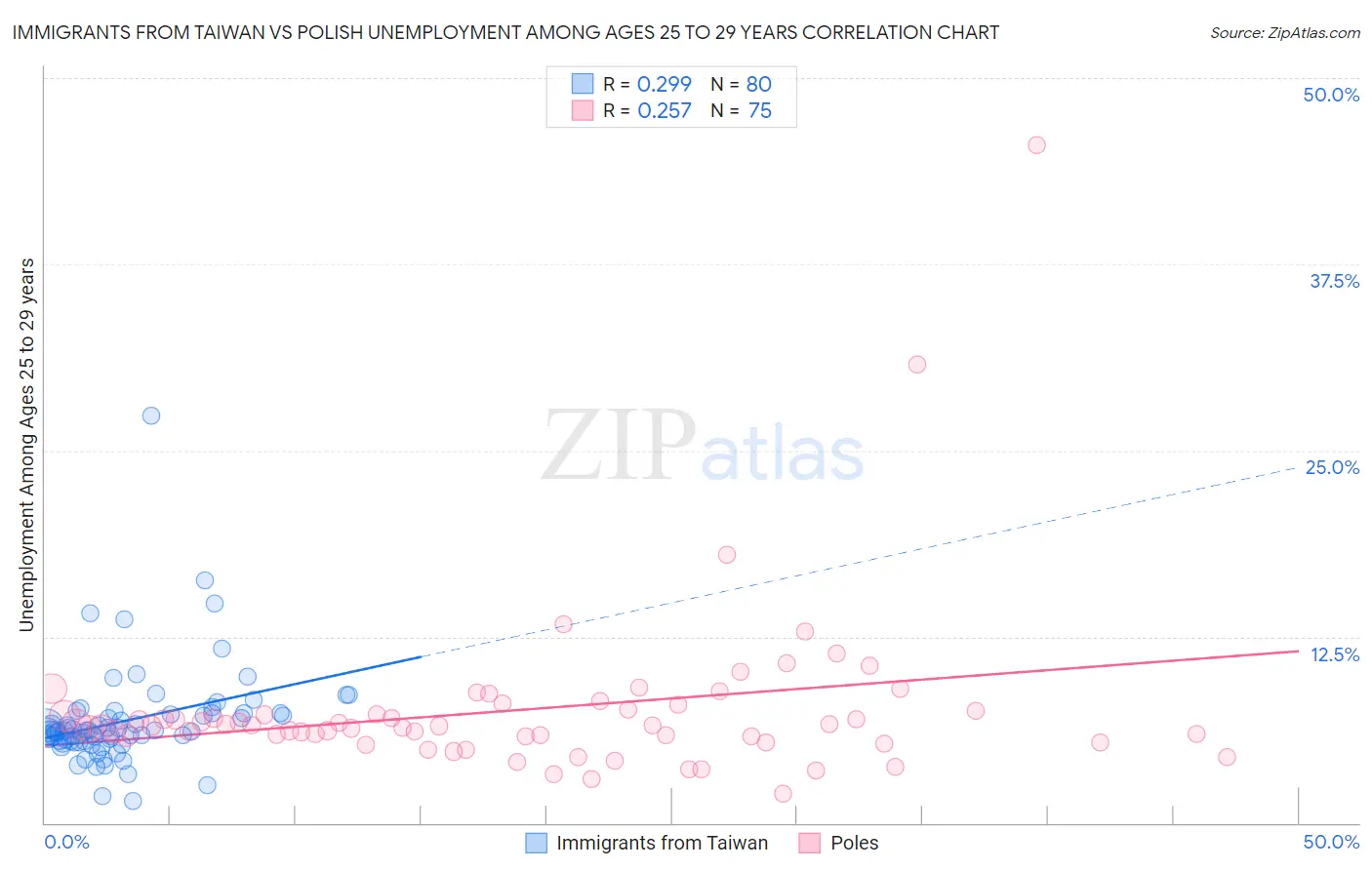 Immigrants from Taiwan vs Polish Unemployment Among Ages 25 to 29 years